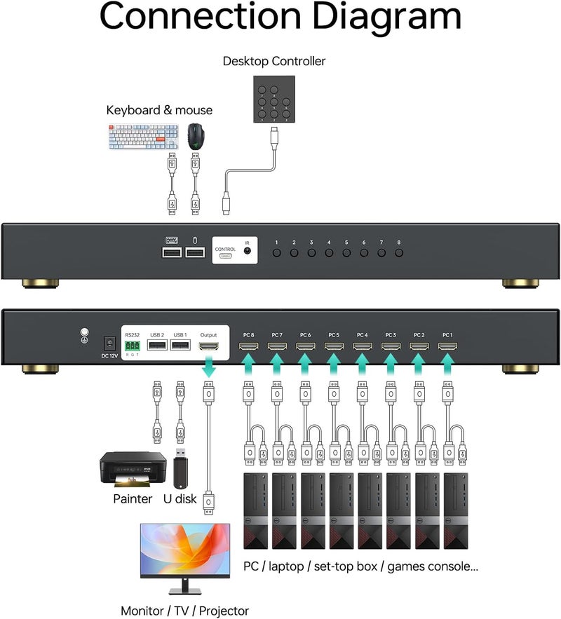 eKL 8 Port HDMI KVM Switch, Supports 4K@30Hz, 1U Rack Mount, 4 USB 2.0 Hubs, RS232, Remote, Wired Desktop Controller with 8 HDMI KVM Cables, Rack Ears - Image 3
